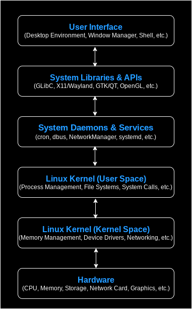 Linux internals