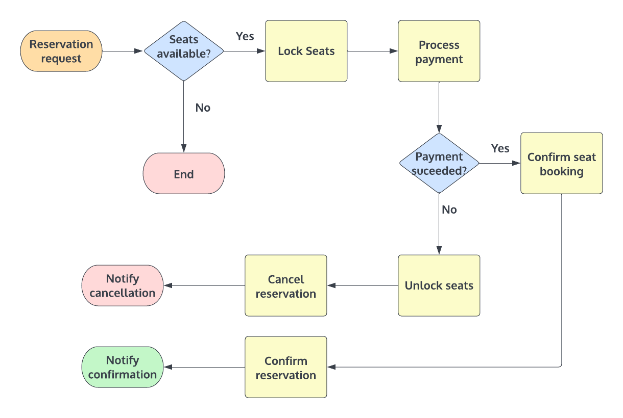 flowchart